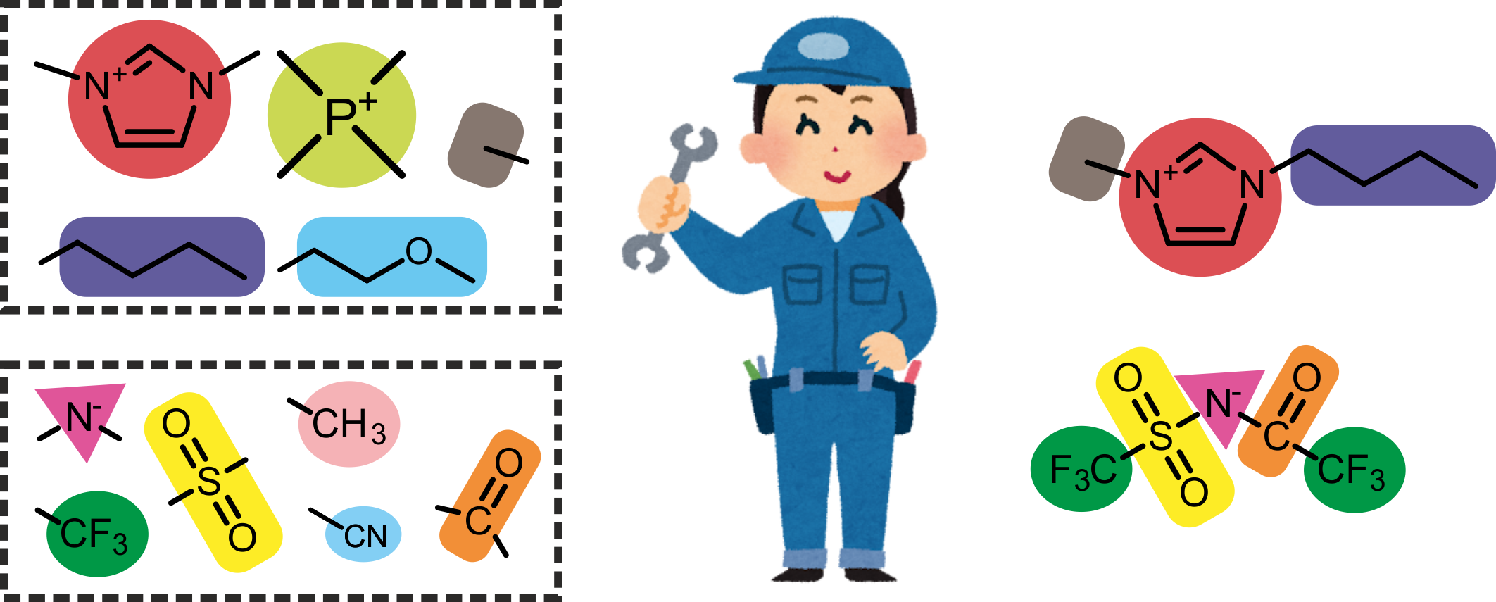 Design of ILs from building blocks